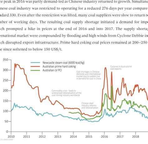 pci coal price
